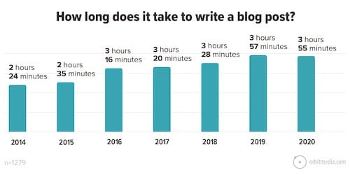 2-How-long-does-it-take-to-write-a-blog-post_